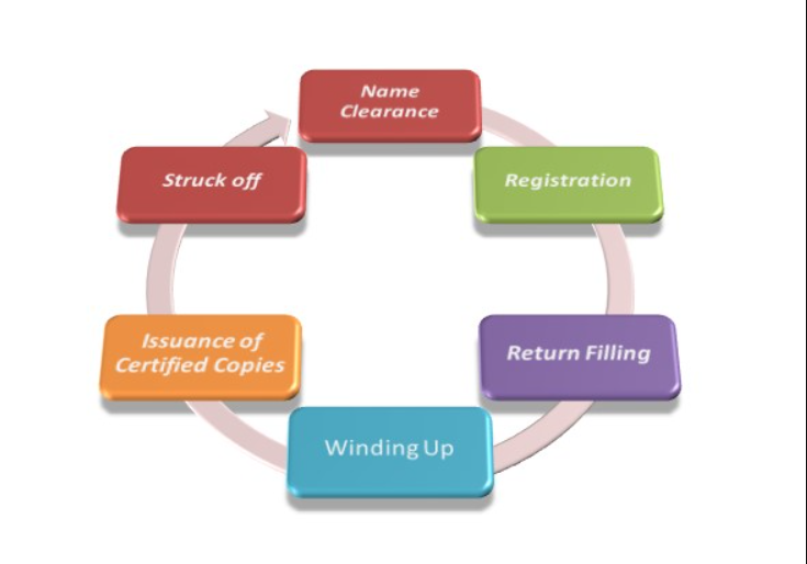 How to Company registration process in Bangladesh